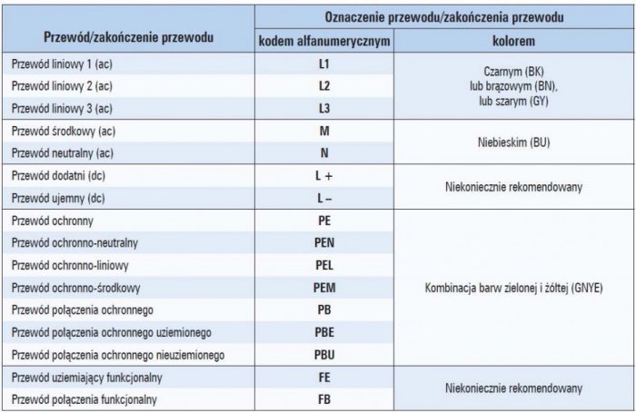 b oznaczenia elektrycznych przewodow tab 02