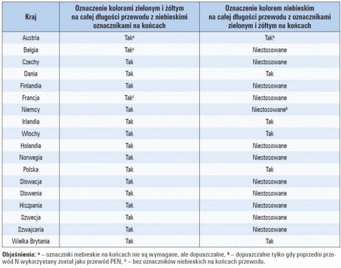 b oznaczenia elektrycznych przewodow tab 03