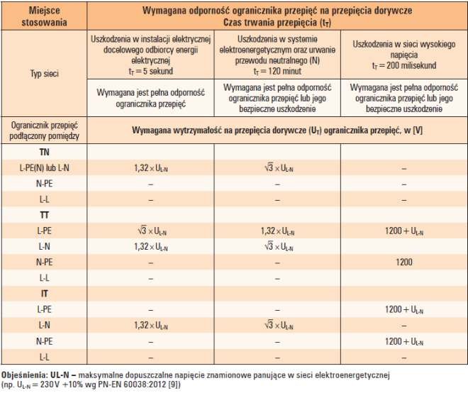 b prawidlowy dobor i koordynacja tab1
