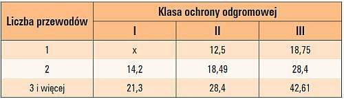 b projektowanie instalacji tab03