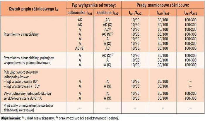 b zasady i kryteria wylaczniki tab5