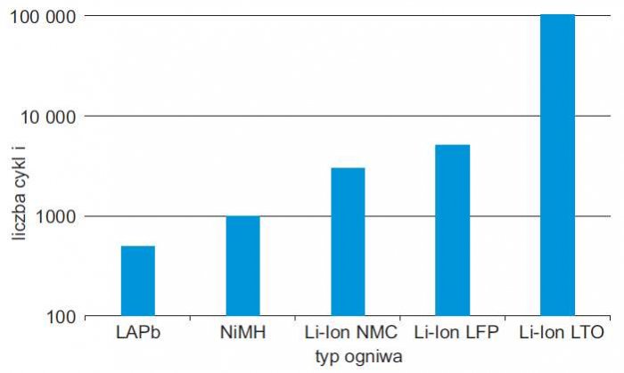b baterie litowo jonowe rys03