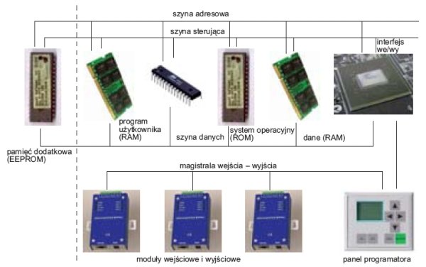 fot 3 schemat programowalnego sterownika logicznego