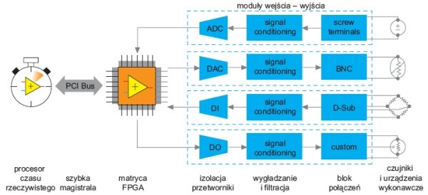 fot 5 schemat funkcjonalny modulu compactrio