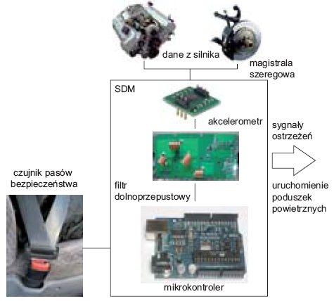 fot 9 schemat systemu rejestracji danych w samochodzie