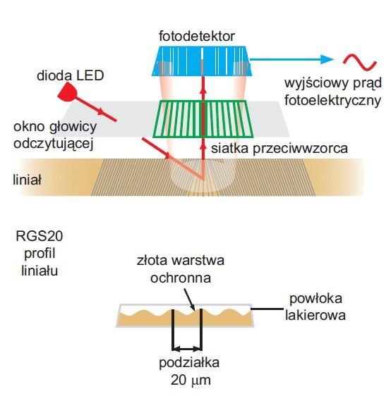 rys 1 zasada dzialania liniowych enkoderow optycznych typu rg2