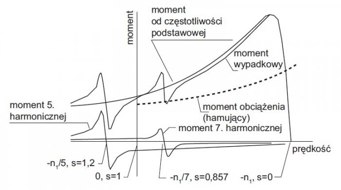 rys 14 wplyw momentu asynchronicznego wytwarzanego przez harmoniczne na charakterystyke momentu silnika asynchronicznego