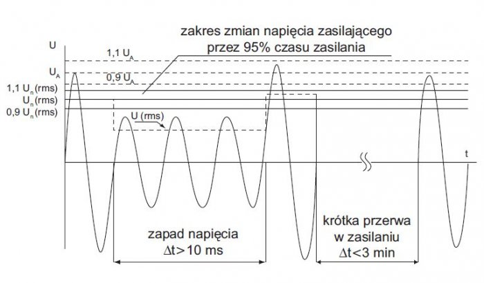 rys 2 ilustracja parametrow sluzacych do oceny jakosci napiecia zasilajacego