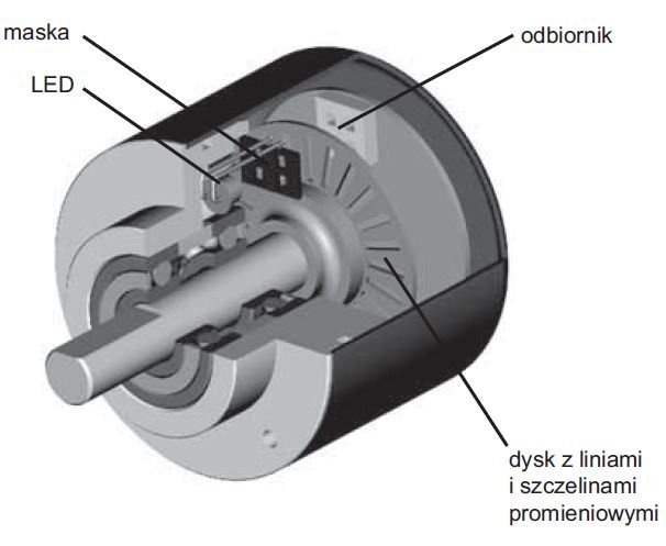 rys 3 schemat optoelektronicznego enkodera inkrementalnego