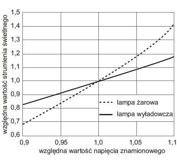rys 3 wzgledna wartosc strumienia swietlnego lampy zarowej i wyladowczej jako funkcja zmian wartosci napiecia zasilajacego