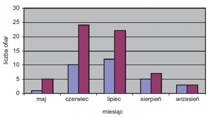 rys 5 liczba wszystkich osob porazonych piorunem w poszczegolnych miesiacach w latach 2001 2006 na podstawie danych z gw