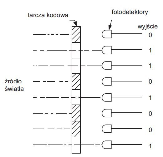 rys 6 schemat dzialania przetwornika absolutnego