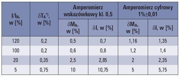 tab 1 bledy graniczne przekladnika klasy 0 2 wspolpracujacego z amperomierzem wskazowkowym klasy 0 5