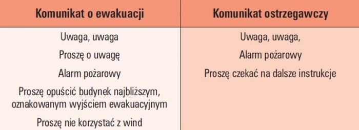 tab 1 przyklady zalecanych tresci komunikatow alarmowych