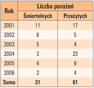 tab 3 liczba wszystkich osob porazonych piorunem na podstawie danych z gw
