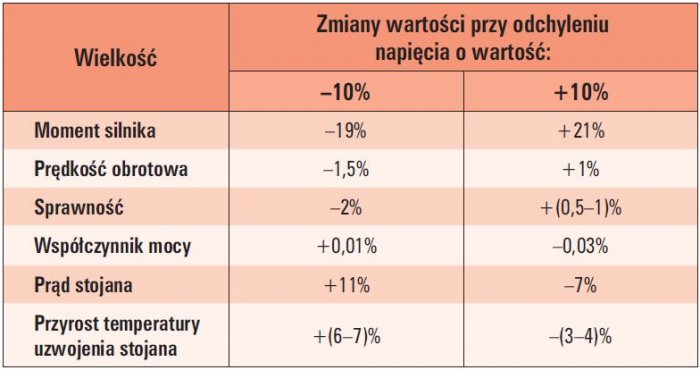 tab 3 wplyw odchylen napiecia od wartosci znamionowej na niektore parametry silnikow indukcyjnych obciazonych moca znamionowa