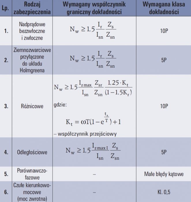 tab 3 wymagane wspolczynniki graniczne oraz klasy dokladnosci dla zabezpieczen