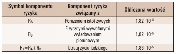 tab 3 zestawienie komponentow ryzyka
