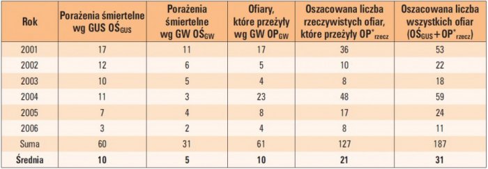 tab 4 zarejestrowane i oszacowane liczby ofiar porazen przez pioruny w polsce w latach 2001 2006