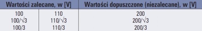 tab 4 znamionowe napiecia uzwojen napiecia resztkowego
