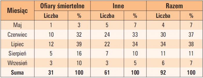 tab 5 liczba wszystkich osob porazonych piorunem w poszczegolnych miesiacach w latach 2001 2006 na podstawie danych z gw