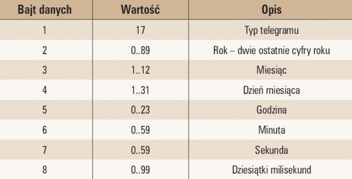 tab 5 synchronizacja czasu struktura telegramu