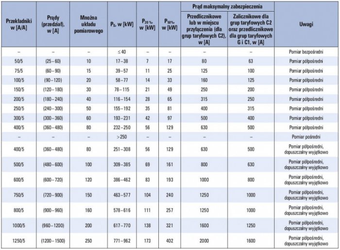 b dobor przekladnikow tab03
