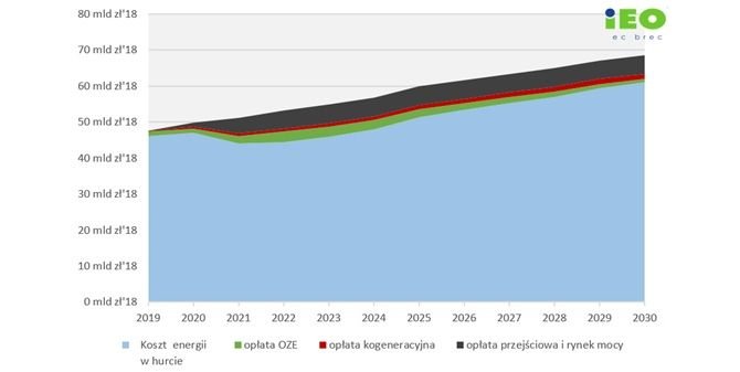 b prognoza wzrostu kosztow wytwarzania energii w polsce