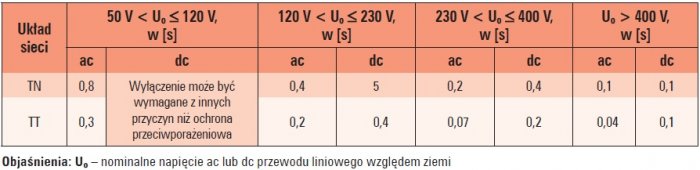 czasy trwania zwarcia 1