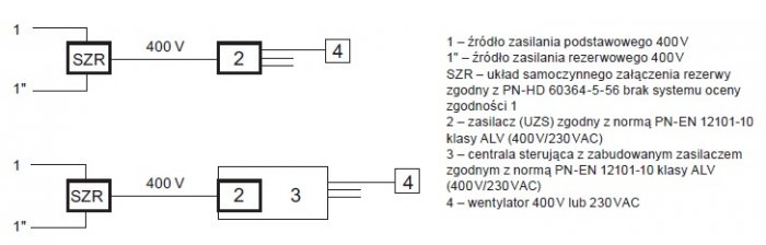 Rys. 4.  Układ zasilania z wbudowaną automatyką SZR zalecany przez normę [1], który nie gwarantuje spełnienia wymogów niezawodności zgodnych z regułą n+1