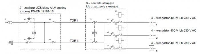 Rys. 9.  Zasilacz klasy A LV (linia elektroenergetyczna oraz zespół prądotwórczy) i centrala w oddzielnej obudowie [6]