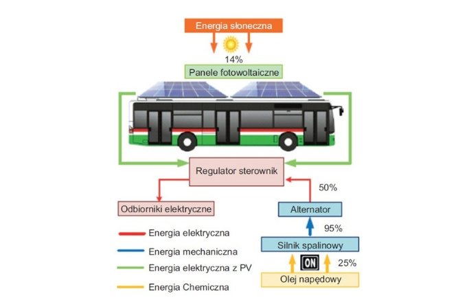 Schemat systemu fotowoltaicznego PV w&nbsp;autobusie miejskim