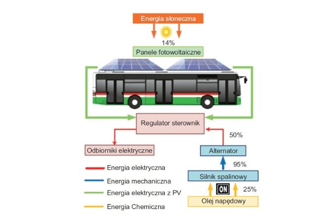 Schemat systemu fotowoltaicznego PV w&nbsp;autobusie miejskim