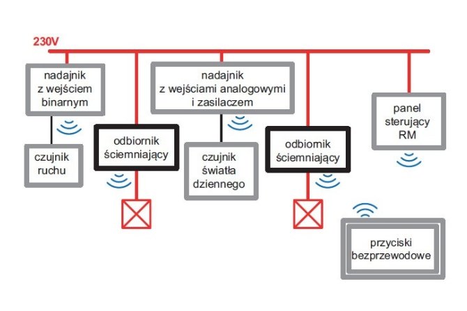 Wariant sterowania oświetleniem na przykładzie urządzeń bezprzewodowego systemu xComfort
