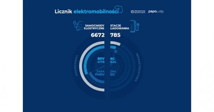 Licznik elektromobilności - sierpień 2019