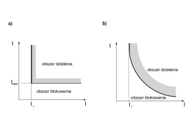 Rys. 1. Charakterystyki zabezpieczeń nadprądowych: a) czasowo niezależna, b) czasowo zależna, tnast – czas nastawiony, Ir – prąd rozruchowy