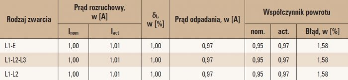 metody badania funkcji zabezpieczen napradowych tab1 2