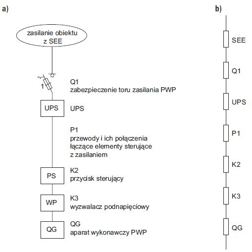 Schemat ideowy zasilania i sterowania PWP z cewką podnapięciową (WP) – szeregowa struktura niezawodnościowa: a) schemat ideowy z poszczególnymi elementami; b) schemat niezawodnościowy układu