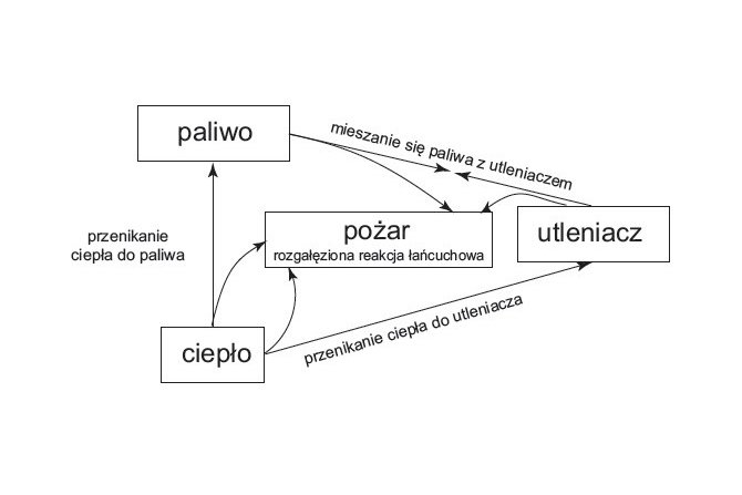 Tr&oacute;jkąt pożarowy Fot. Redakcja EI