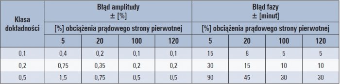 wspolczynnik bezpieczenstwa dla przekladnikow tab1