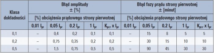 wspolczynnik bezpieczenstwa dla przekladnikow tab2