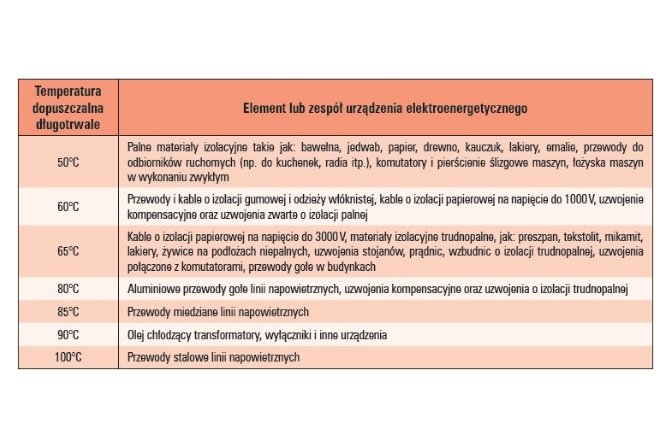 Temperatury długotrwałe dopuszczalne dla poszczeg&oacute;lnych element&oacute;w urządzeń elektrycznych [14]