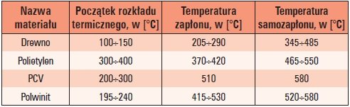 zachowanie przewodow wysokie temperatury tab2