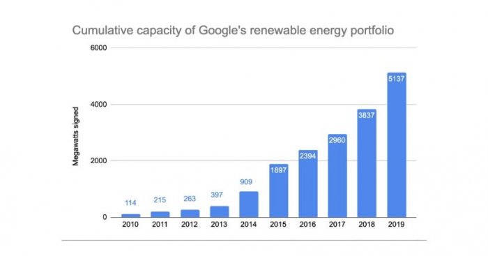 Zakup energii odnawialnej zwiększy obecne portfolio energii odnawialnej Google o 40%