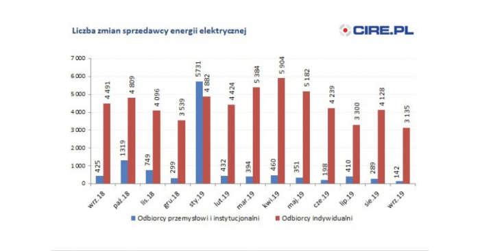 Liczba zmian sprzedawcy energii elektrycznej we wrześniu 2019 r.
Fot. cire.pl