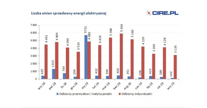 Liczba zmian sprzedawcy energii elektrycznej we wrześniu 2019 r.
Fot. cire.pl