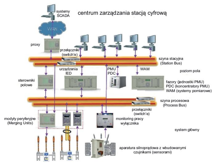 architektura cyfrowej stacji elektroenergetycznej