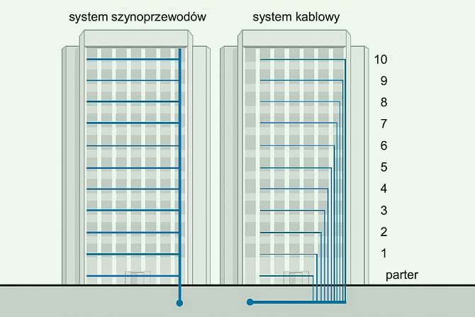 b przewody szynowe glowne