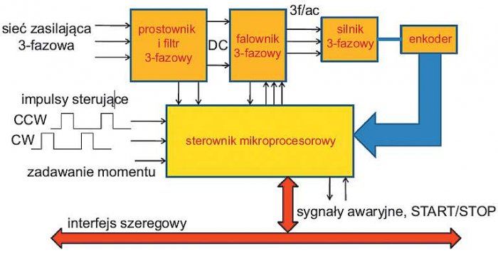 b zastosowanie enkoderow rys