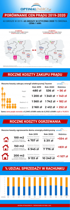 ceny pradu 2020 infografika oe